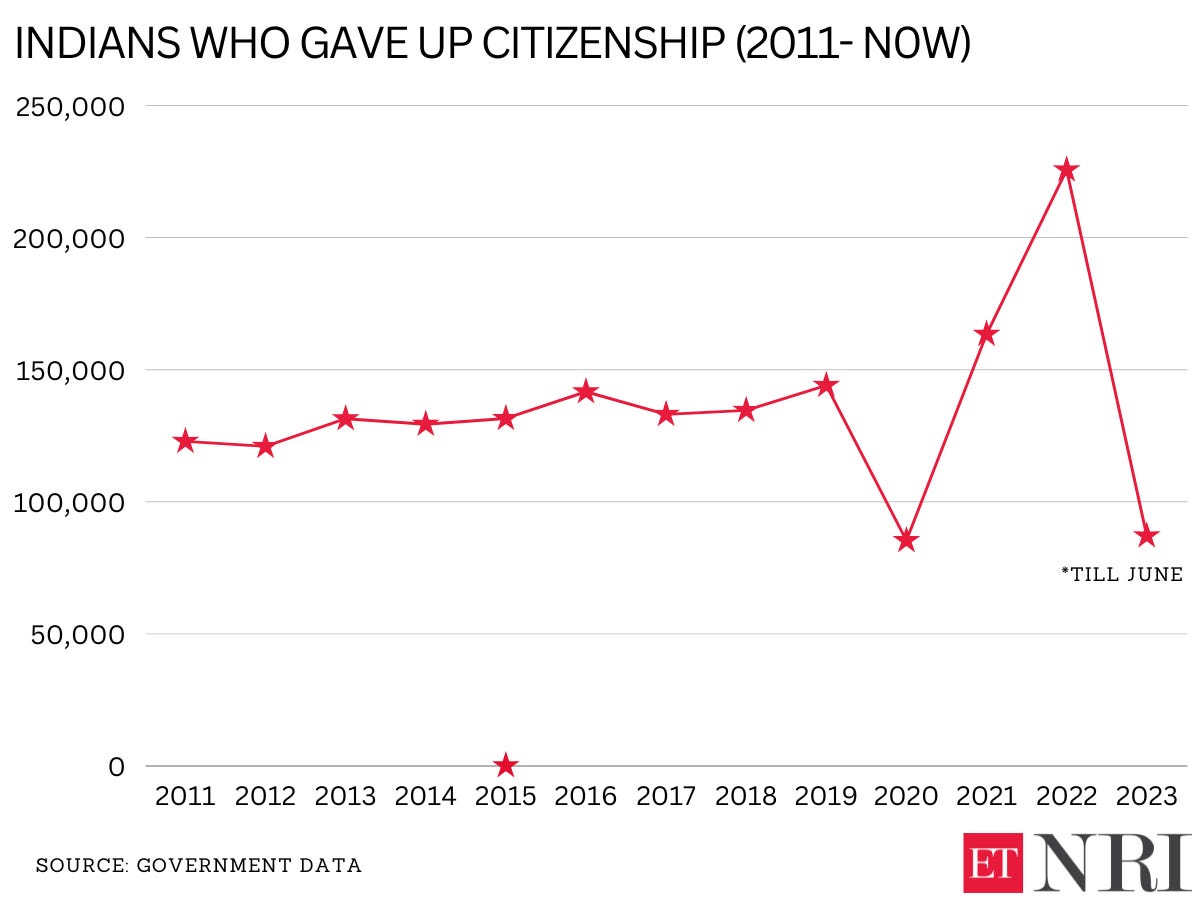 indians citizenship: Over 87,000 Indians gave up citizenship till June this  year - The Economic Times