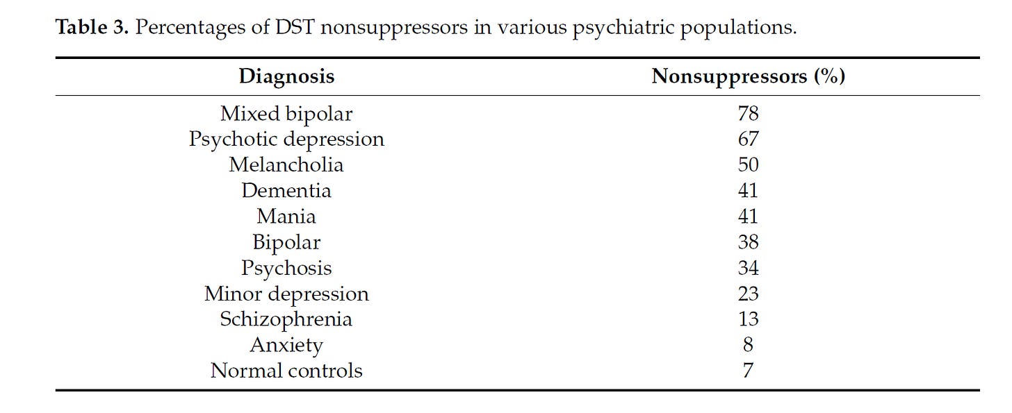 Dst Set In Medical Dexamethasone Suppression Test - The OG Psychiatric Biomarker