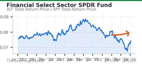 Title: XLF/SPY chart - Description: XLF/SPY chart Title: XLF/SPY chart - Description: XLF/SPY chart