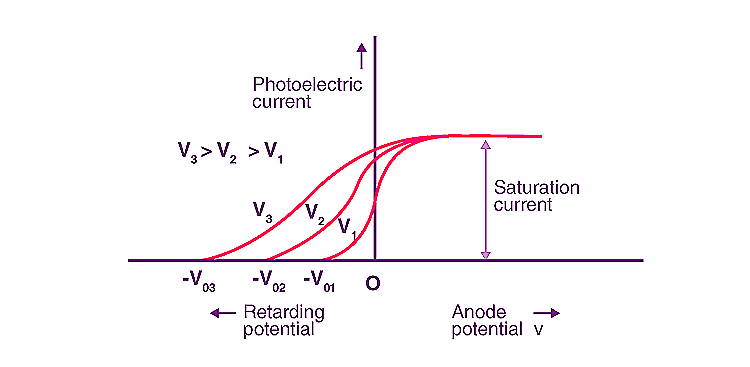 A graph showing dependence of emitted photo electron energy on the frequency of incident radiation.