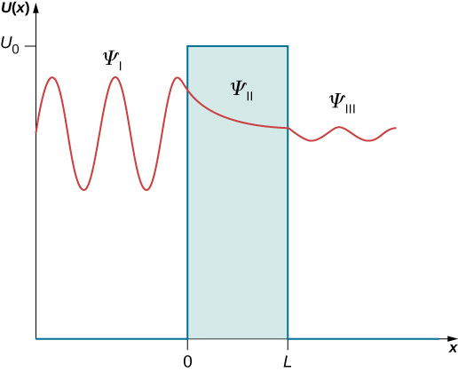 7.7: Quantum Tunneling of Particles through Potential Barriers - Physics  LibreTexts