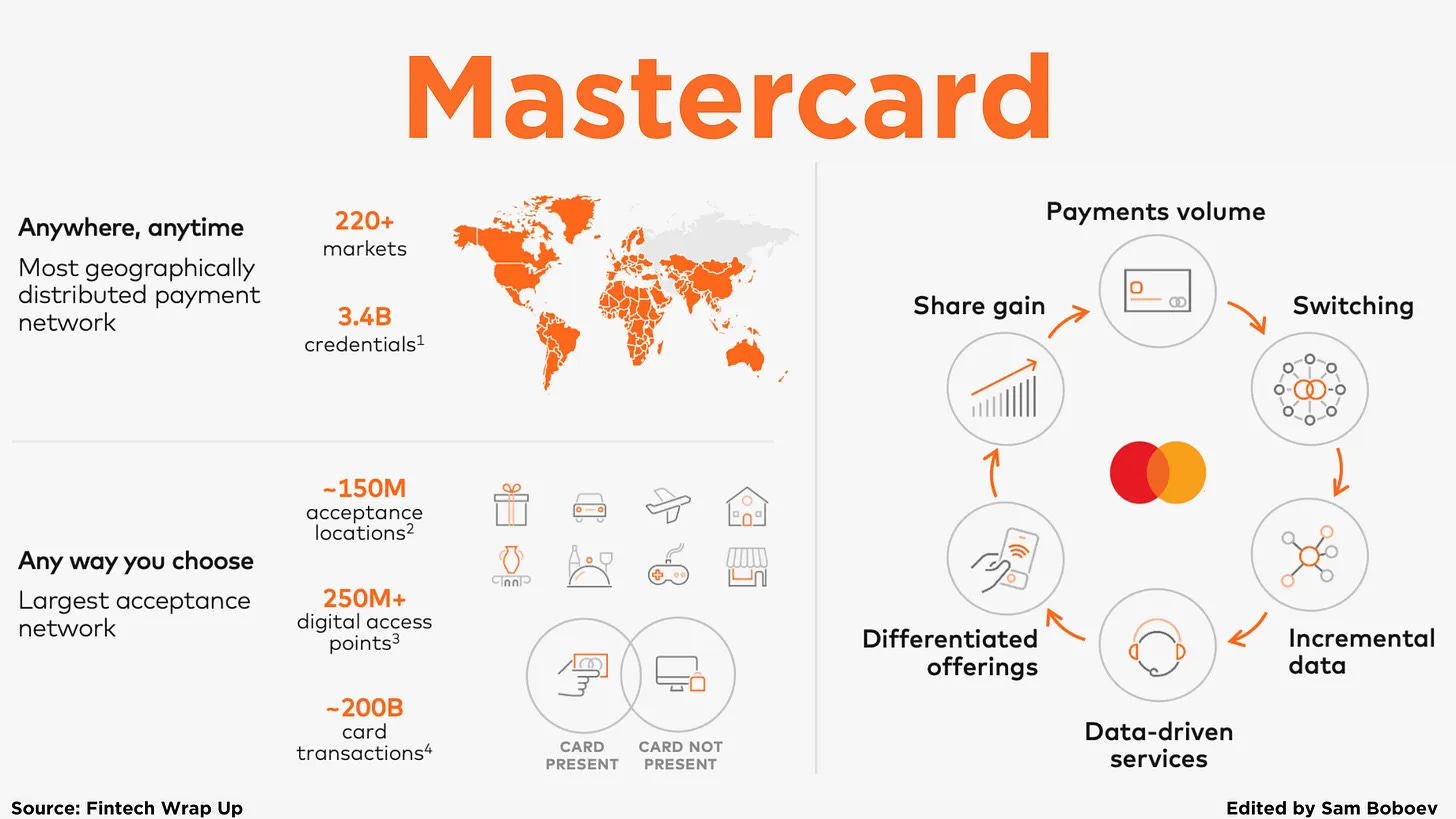 Infographic of Mastercard’s global payments network, scale, and data-driven flywheel.