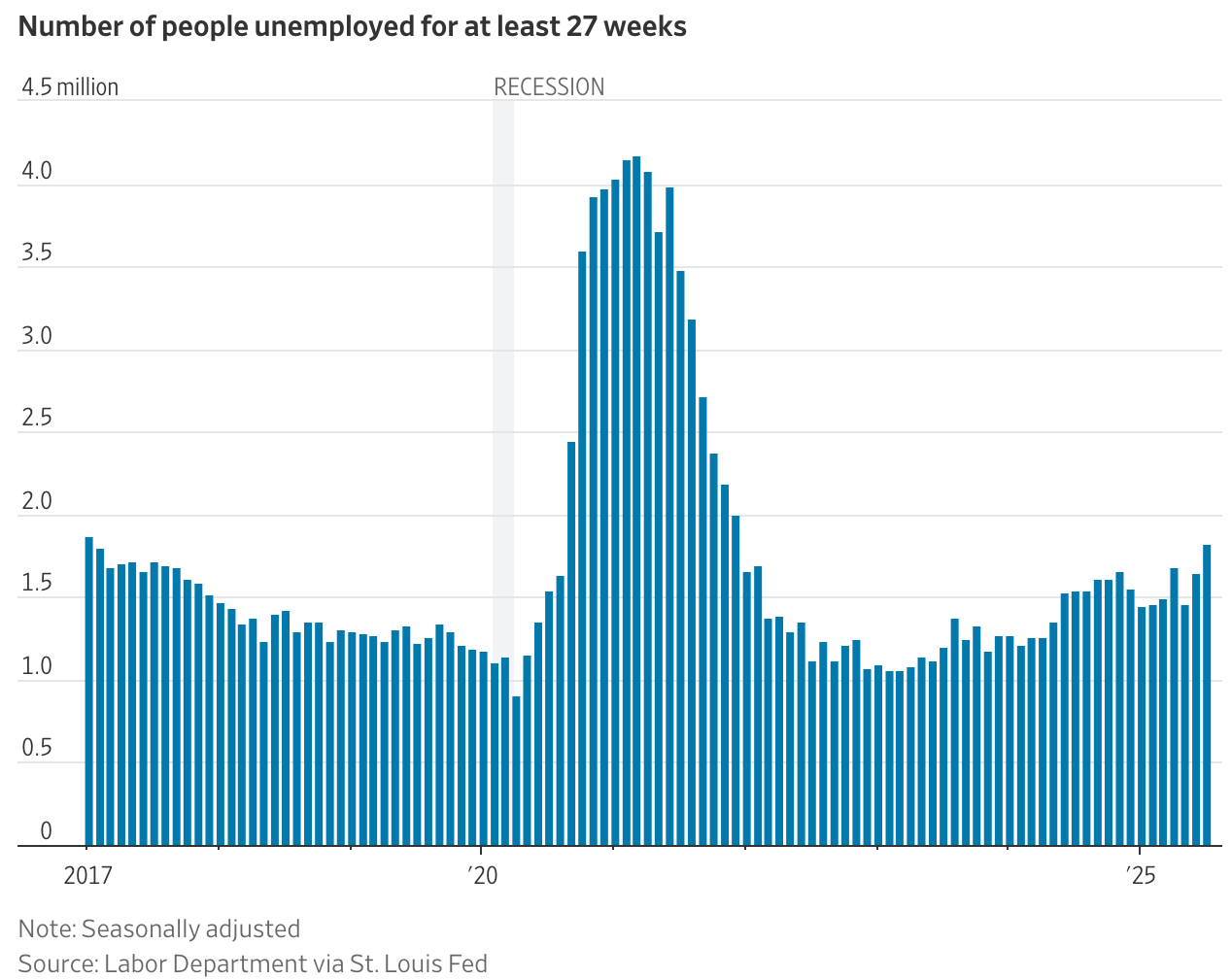 A graph of a graph showing the amount of people unemployed

AI-generated content may be incorrect.