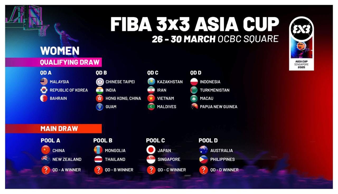 May be an image of basketball and text that says '国 WOMEN QUALIFYING DRAW FIBA 3x3 ASIA CUP 26- 26-30 30 MARCH OCBC SQUARE ODA A OD OD B εΧ3 MALAYSIA ODC REPUBLIC OF KOREA CHINESE TAIPEI BAHRAIN INDIA ODD KAZAKHSTAN HONG KONG, CHINA IRAN ASIACUP ACUP SINGAPORE 2025 2025 INDONESIA GUAM VIETNAM TURKMENISTAN MACAU MALDIVES MAIN DRAW PAPUA PAPUANEW NEW GUINEA POOL A POOL B CHINA POOL c ZEALAND MONGOLIA IA OD POOL D A AWINNER THAILAND JAPAN 00 SINGAPORE WINNER AUST AUSTRALIA 0D PHILIPPINES WINNER OD D WINNER'