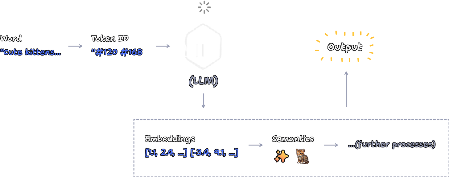 An illustration showcasing the process of converting words into a format LLMs can understand (embeddings)
