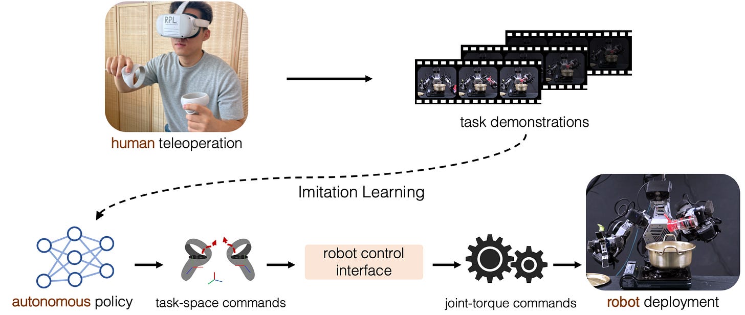 Deep Imitation Learning for Humanoid Loco-manipulation through Human  Teleoperation