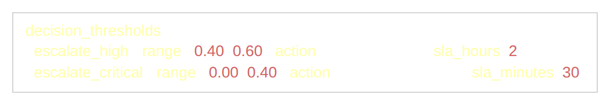 Table: decision_thresholds: escalate_high: {range: [0.40, 0.60], action: analyst_review, sla_hours: 2} escalate_critical: {range: [0.00, 0.40], action: incident_response, sla_minutes: 30}