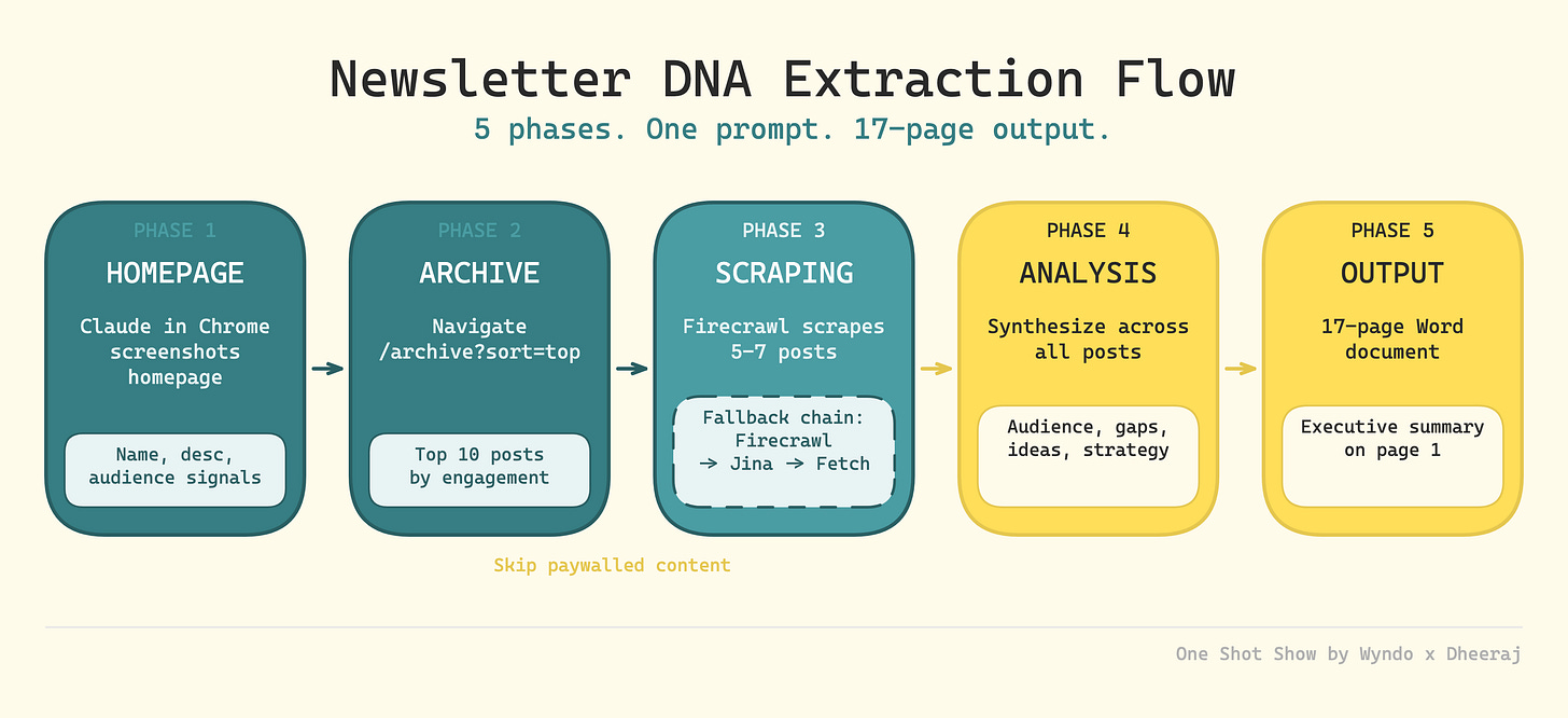 Newsletter DNA Extraction using Claude Cowork