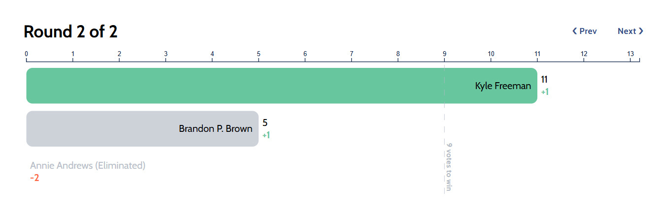 Ranked Choice Vote Result showing the second round results of the South Carolina Senate Democratic Party informal poll among 50501SC organizers, where Kyle Freeman receives the majority of votes in the instant runoff, with Brandon Brown and Annie Andrews in 2nd and third place, respectively. Ranked Choice Vote Result showing the second round results of the South Carolina Senate Democratic Party informal poll among 50501SC organizers, where Kyle Freeman receives the majority of votes in the instant runoff, with Brandon Brown and Annie Andrews in 2nd and third place, respectively.
