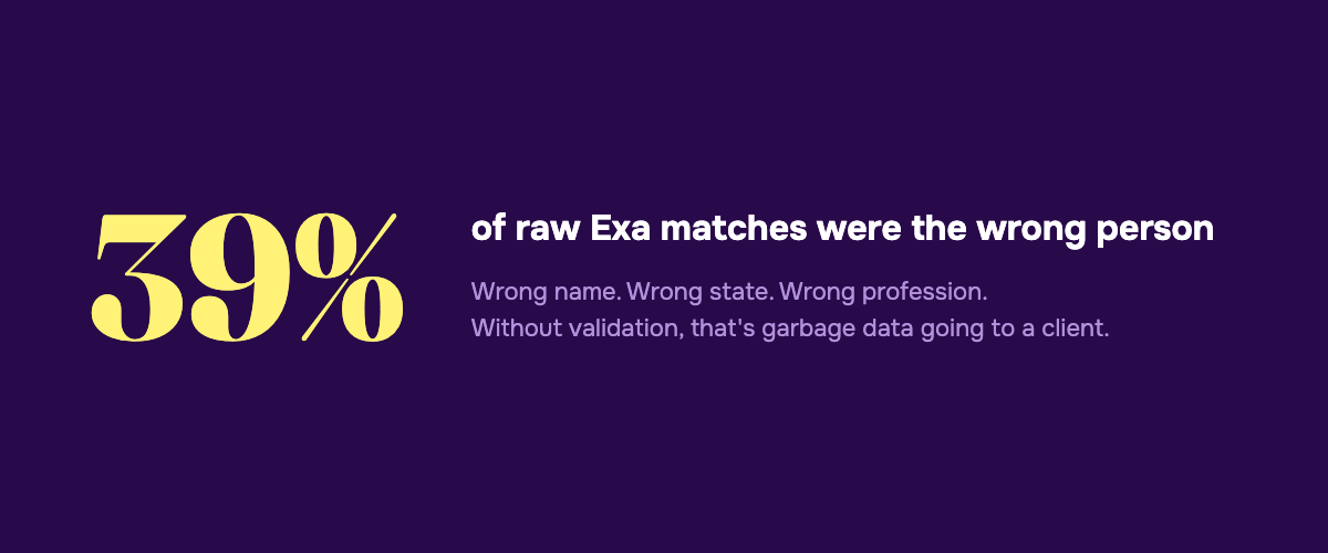 39% of raw Exa matches were the wrong person