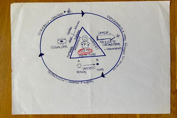 Visual Thinking | Facili-station | Jose Manuel Redondo Lopera | Substack