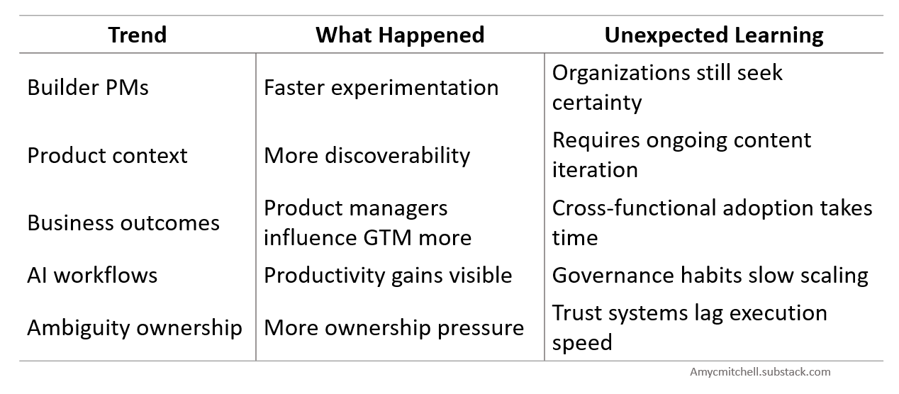 table with the product management trends from 6 months ago