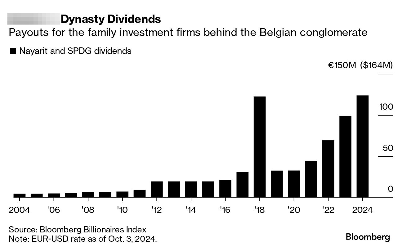 D'Ieteren: Splintering a $7.5 Billion Empire Takes Investors Along for Ride - Bloomberg D'Ieteren: Splintering a $7.5 Billion Empire Takes Investors Along for Ride - Bloomberg