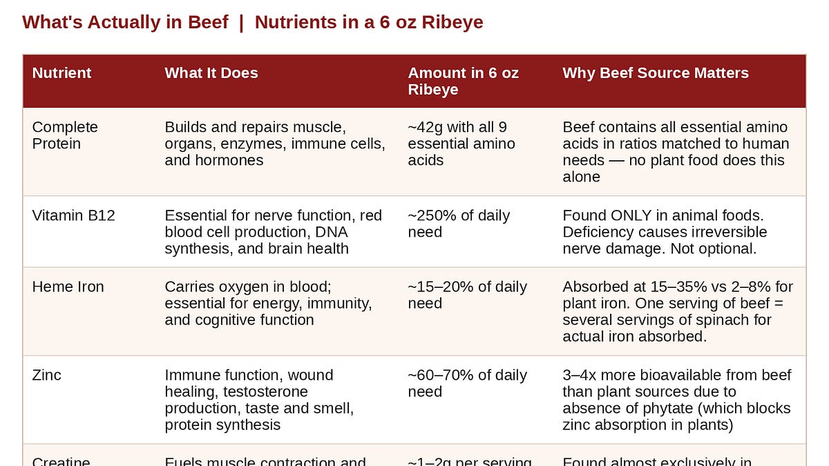BEEF:
Nature&rsquo;s Most Complete Food