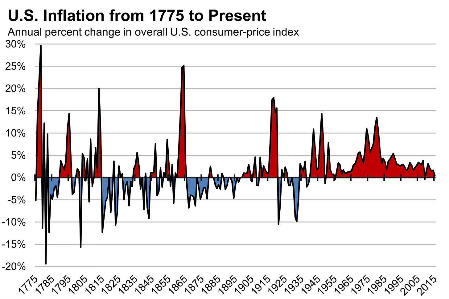 http://blogs.wsj.com/economics/2015/12/14/a-brief-history-of-u-s-inflation-since-1775/ http://blogs.wsj.com/economics/2015/12/14/a-brief-history-of-u-s-inflation-since-1775/