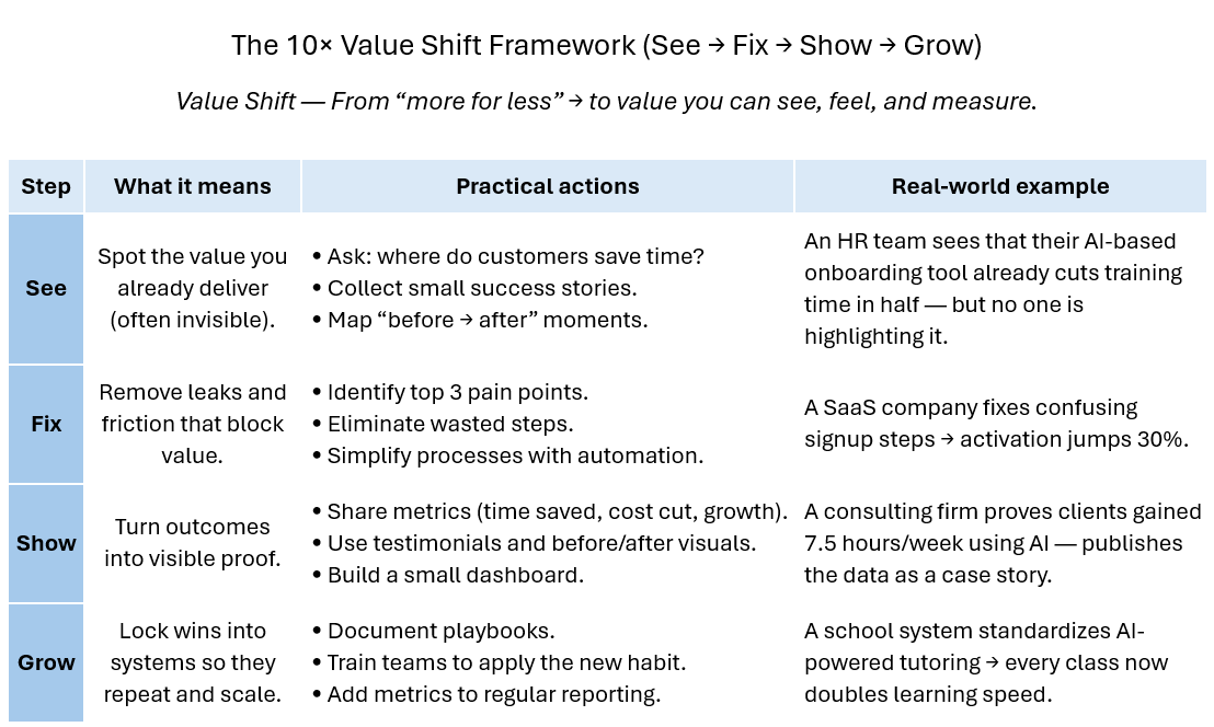 10x value shift framework - see-fix-show-grow