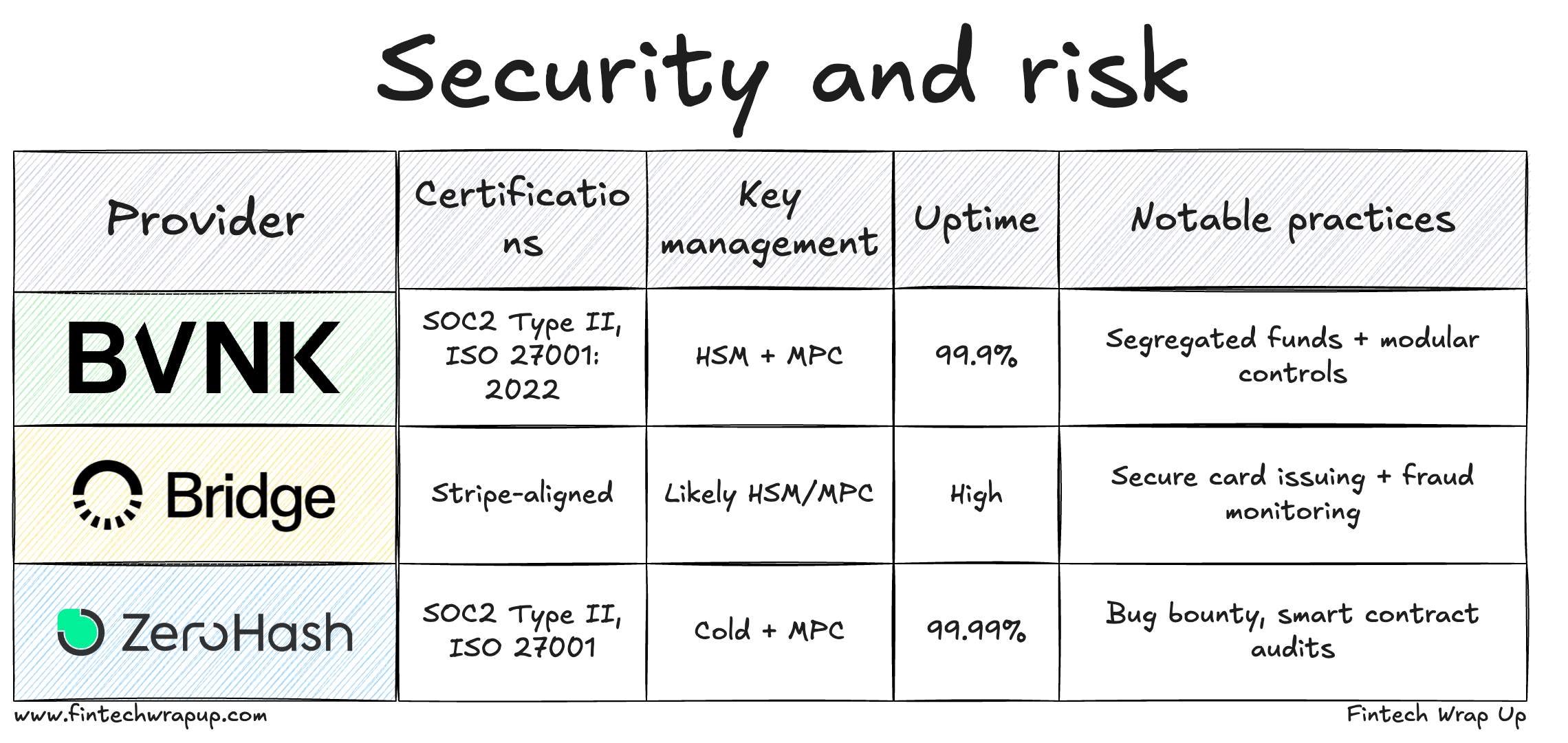 Deep Dive: BVNK vs. Bridge vs. Zero Hash - Stablecoin Payment Infrastructure