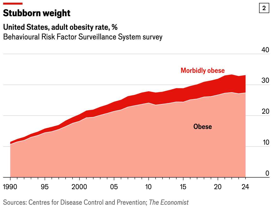 A graph of obesity

AI-generated content may be incorrect.