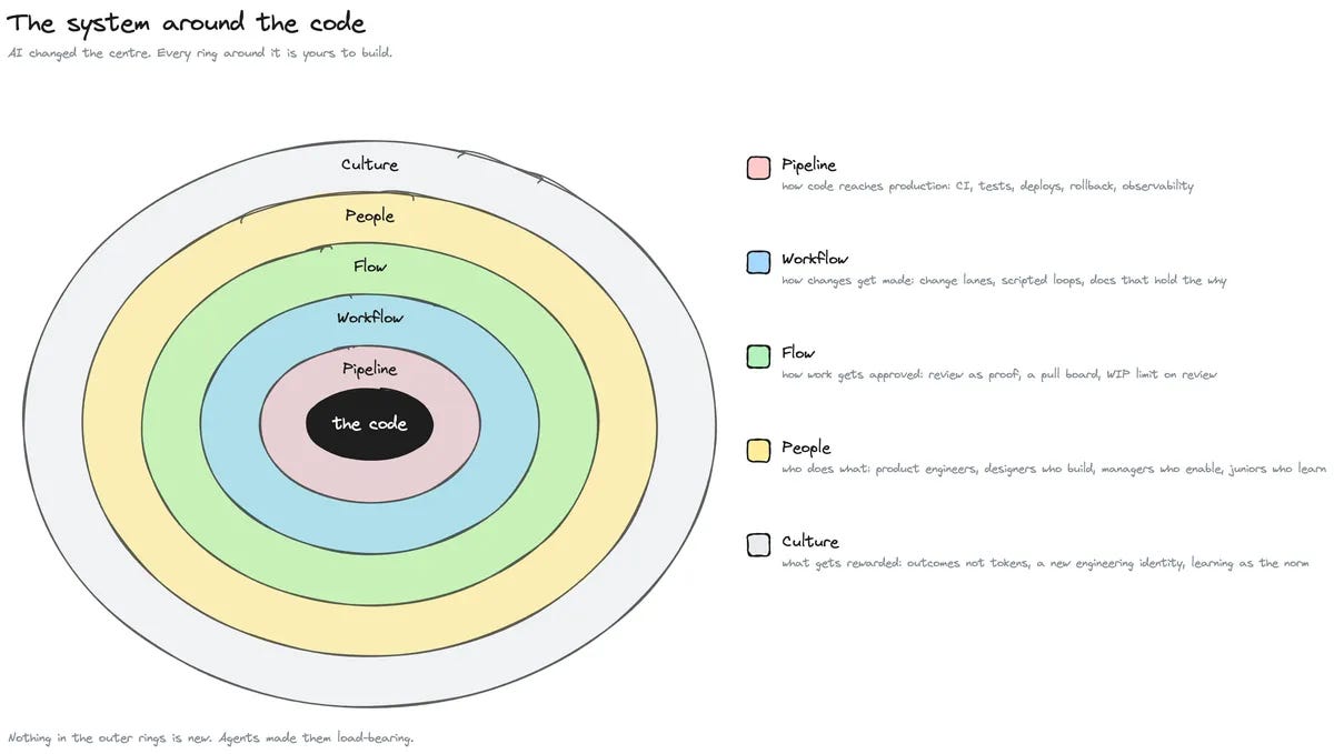 system-around-the-code system-around-the-code