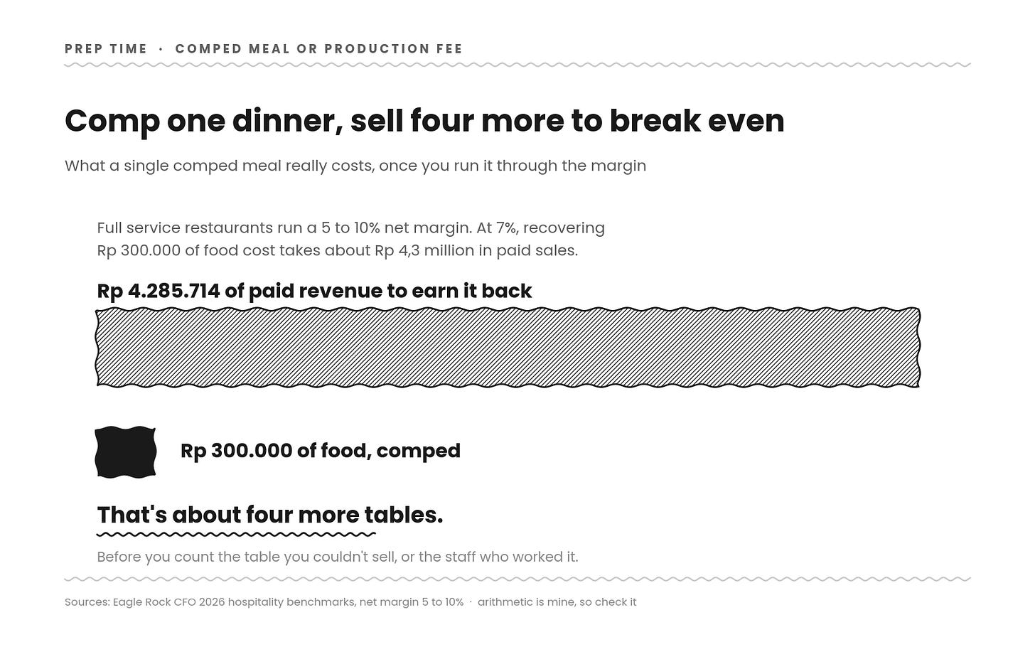 Bar chart showing the true cost of a comped restaurant meal. A Rp 300,000 comped dinner needs about Rp 4,285,714 of paid revenue to recover, because full service restaurants run a net margin of only 5 to 10 percent. At 7 percent that is roughly four more tables sold. Bar chart showing the true cost of a comped restaurant meal. A Rp 300,000 comped dinner needs about Rp 4,285,714 of paid revenue to recover, because full service restaurants run a net margin of only 5 to 10 percent. At 7 percent that is roughly four more tables sold.