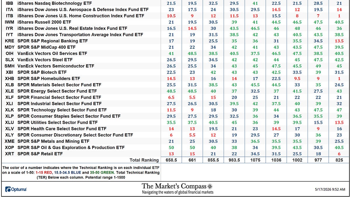 The Market’s Compass US Index and Sector ETF Research