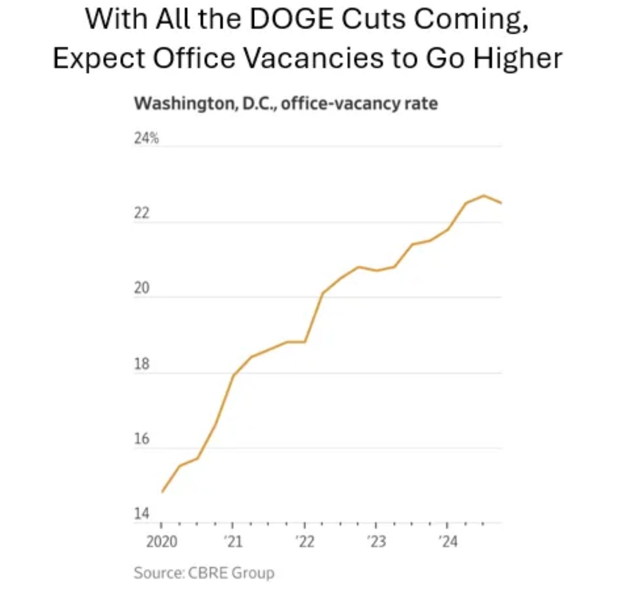 Chart showing climbing DC office vacancies