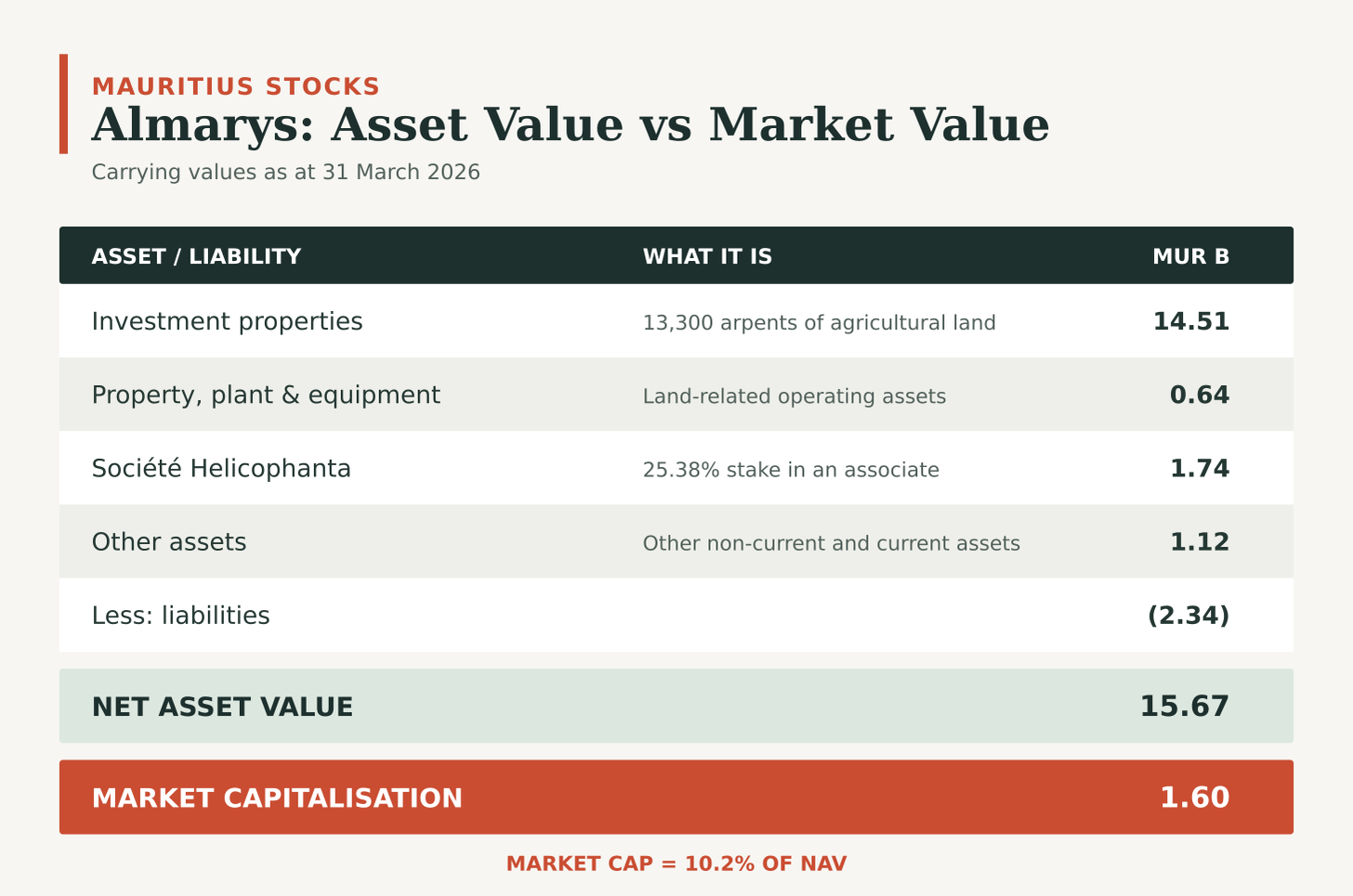 Updated Almarys asset value table