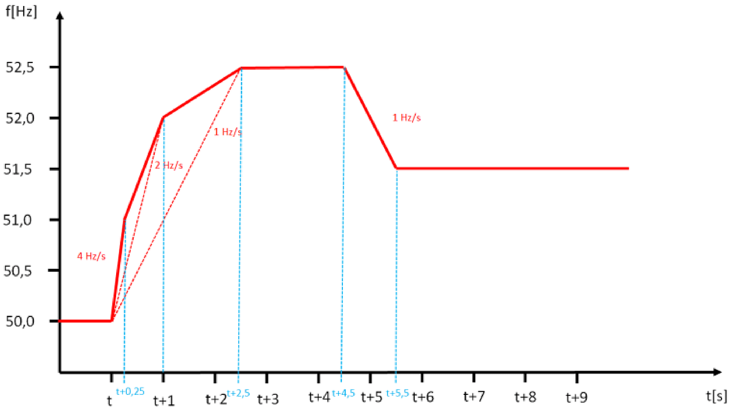 RoCoF tolerances for over-frequency (Source: ACER Recommendation 03-2023)