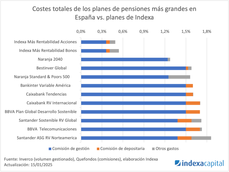 Comparativa de comisiones de planes de pensiones en España