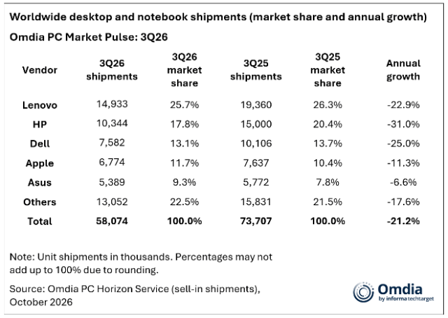 Apple’s Mac increases share of worldwide personal computer market to 11.7% - Omdia