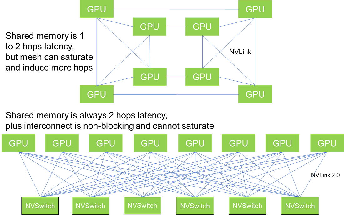 Building Bigger, Faster GPU Clusters Using NVSwitches