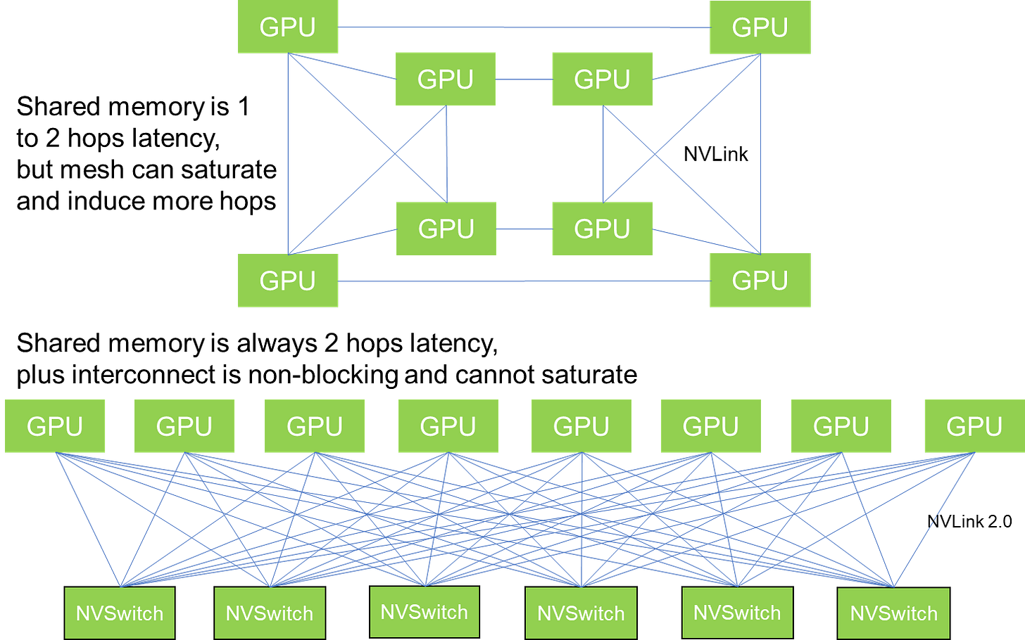 Building Bigger, Faster GPU Clusters Using NVSwitches