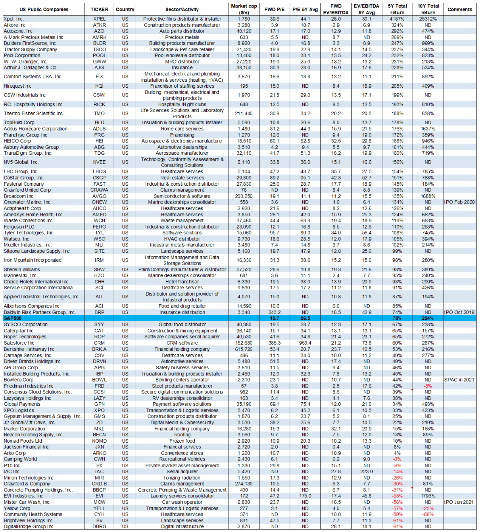 List of 138 US & RoW Acquirers - by Just Value - JustValue