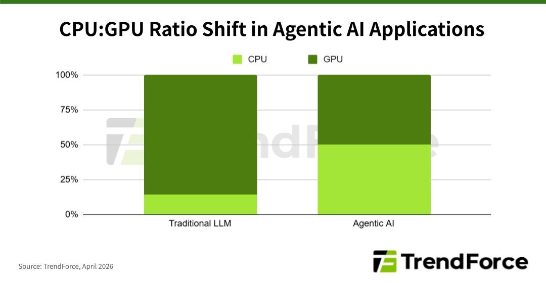 TrendForce bar chart comparing the CPU to GPU workload ratio between traditional LLM and agentic AI applications, reflecting a shift toward a 1:1 CPU to GPU ratio. TrendForce bar chart comparing the CPU to GPU workload ratio between traditional LLM and agentic AI applications, reflecting a shift toward a 1:1 CPU to GPU ratio.