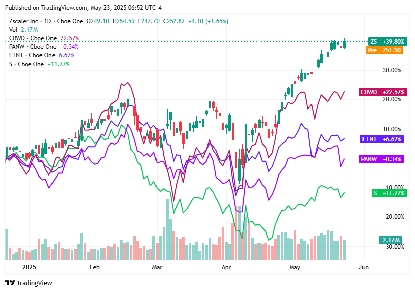 TradingView chart TradingView chart