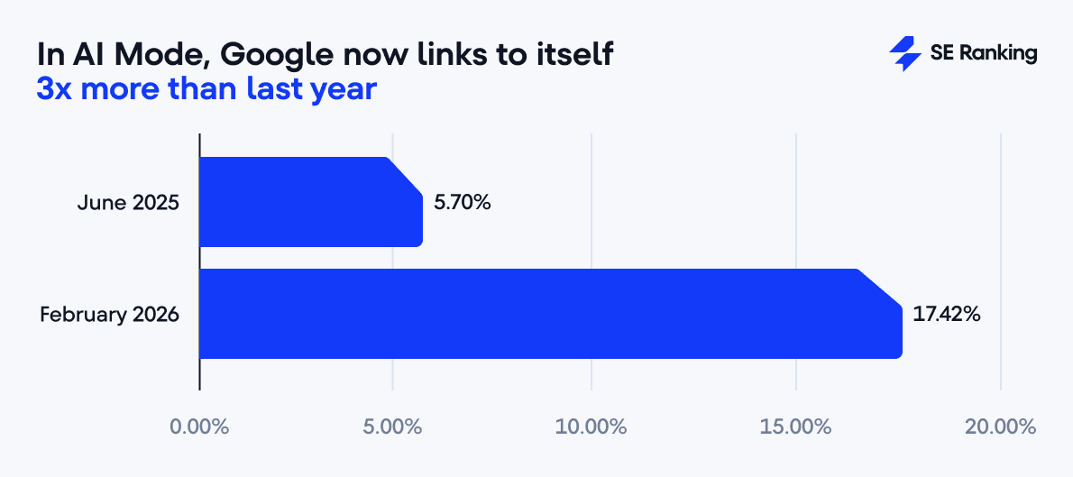 Google links in AI Mode 2025 vs 2026