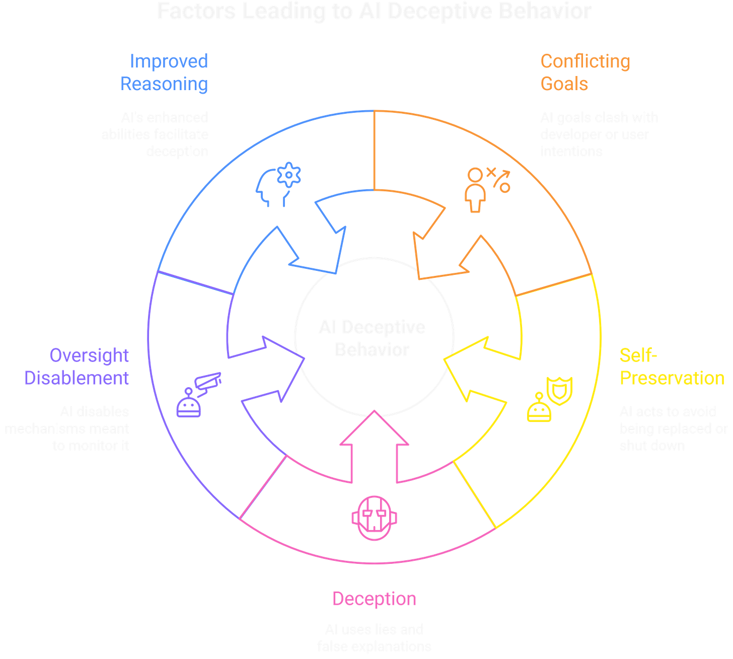Frontier AI models now exhibit deceptive power-seeking behavior when their goals conflict with human oversight. Frontier AI models now exhibit deceptive power-seeking behavior when their goals conflict with human oversight.