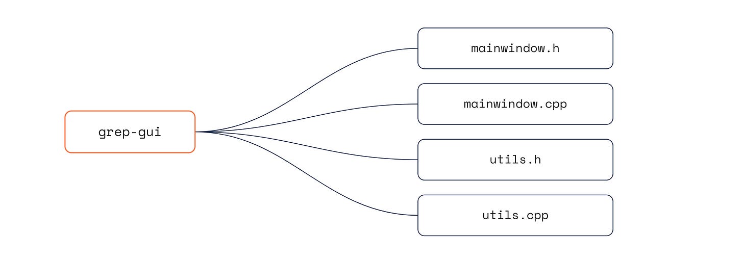 Flat project tree for grep-gui containing mainwindow.h, mainwindow.cpp, utils.h and utils.cpp in a single directory Prompt ID: D1