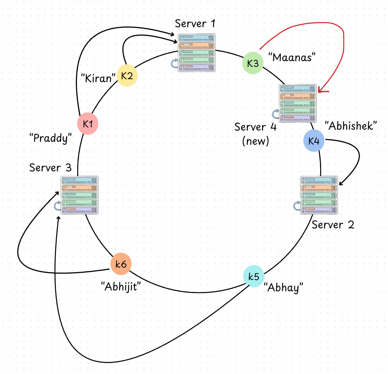 Lookup in Consistent Hashing ring while upscale