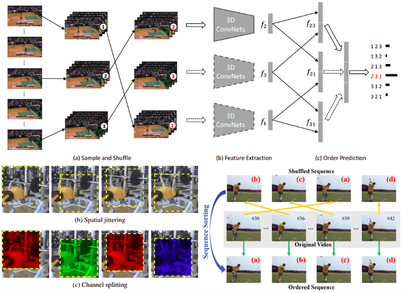 Self-supervised representation learning on videos | AI Summer