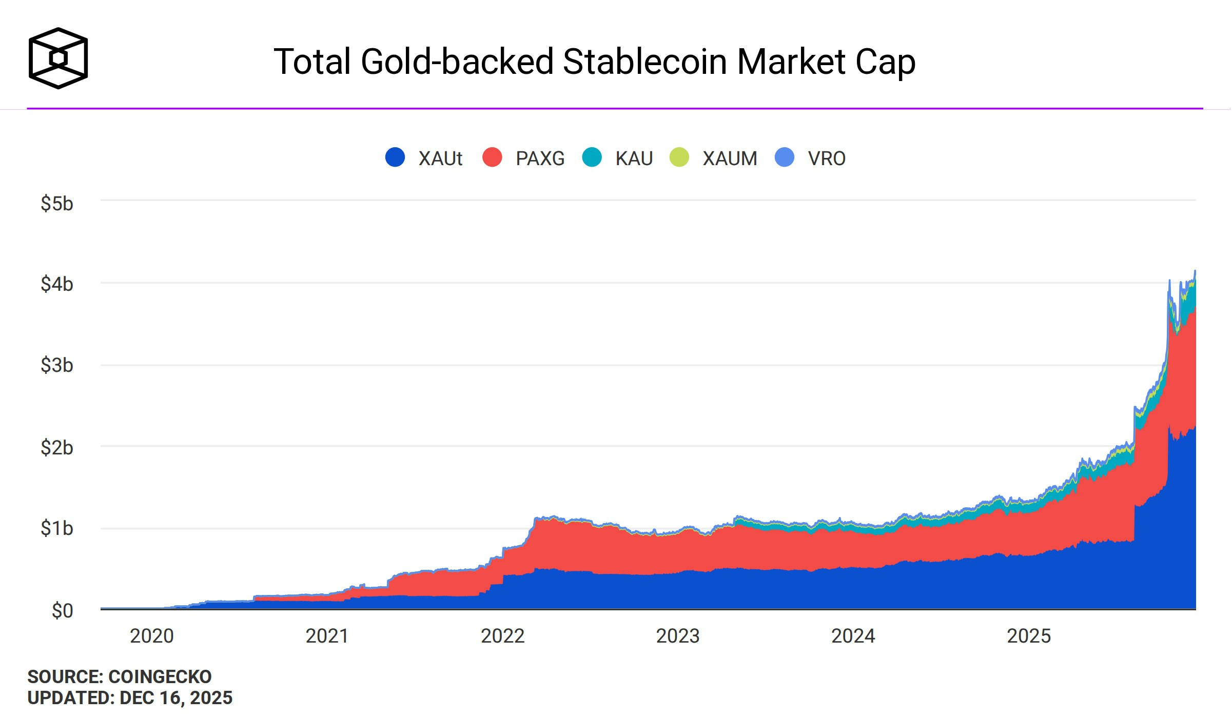 Connecting the Dots - by LondonCryptoClub
