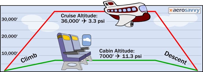 Altitude graph - Aircraft Pressurization - Aerosavvy - AeroSavvy