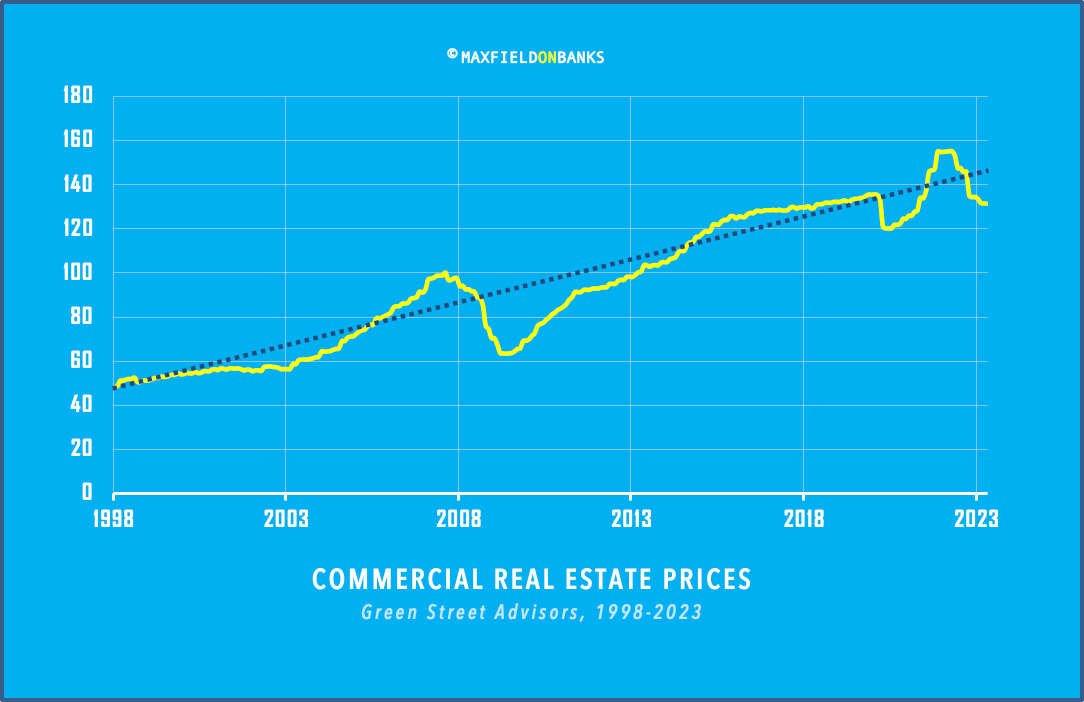 Commercial Real Estate Prices