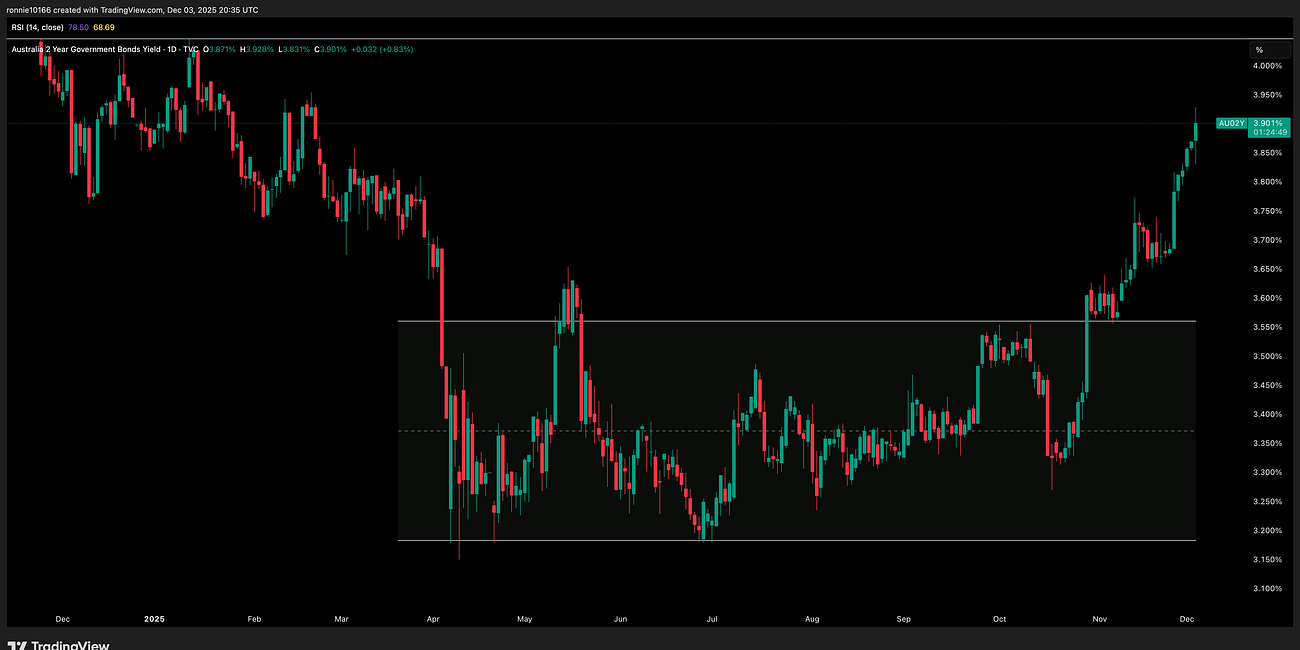 Australia 2 Year Yield Update
