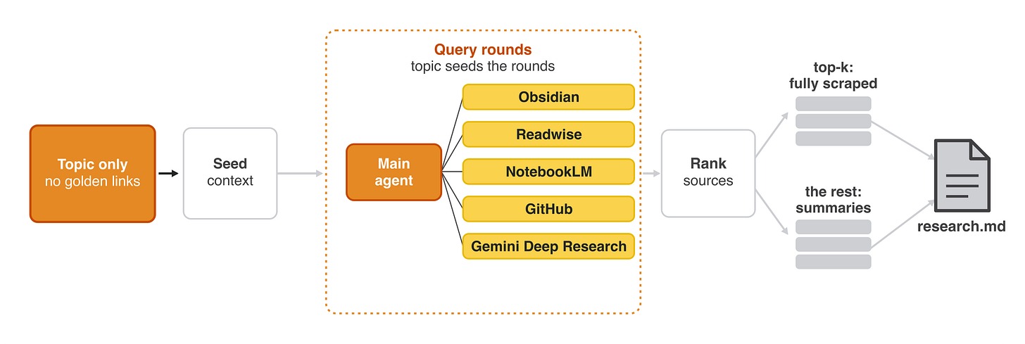 The loop over your own sources: topic-only input, personal sources plugged in, same rank-and-scrape tail.