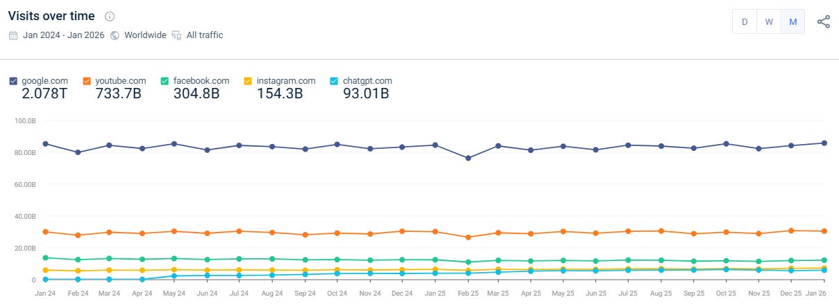 Similarweb data showing Google as the most sivited website in the world