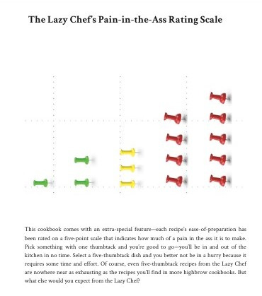 A graphic of the Lazy Chef's pain-in-the-ass rating scale