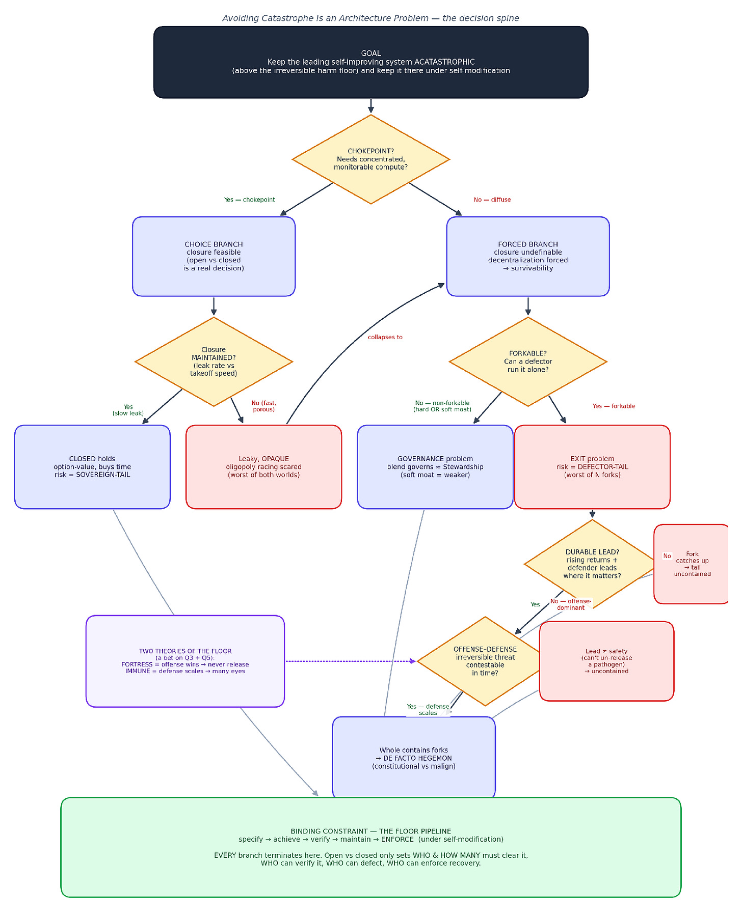 Decision tree showing how the seven hinges route to the floor pipeline.