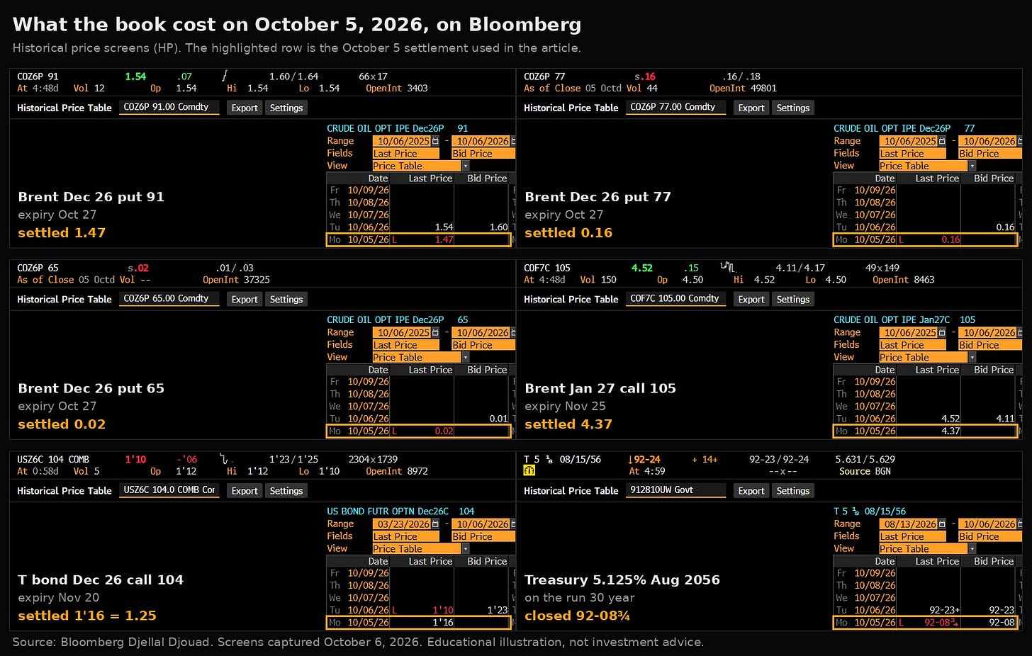 The October 5 settlements behind every leg of the book, on Bloomberg's historical price screens. Source: Bloomberg Djellal Djouad. The October 5 settlements behind every leg of the book, on Bloomberg's historical price screens. Source: Bloomberg Djellal Djouad.
