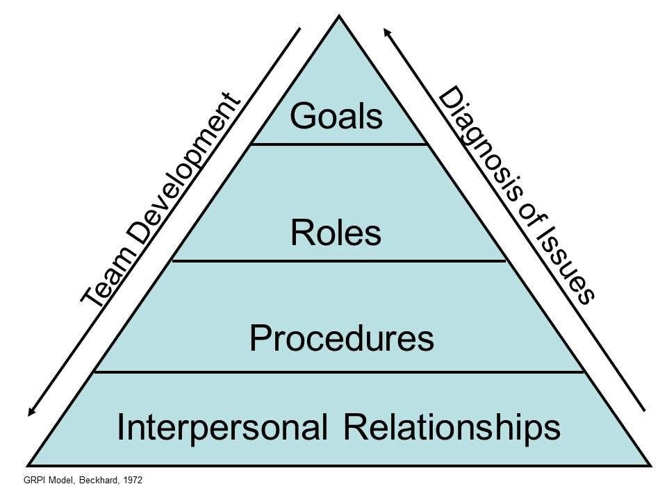 Beckhard’s GRPI Model (1972)